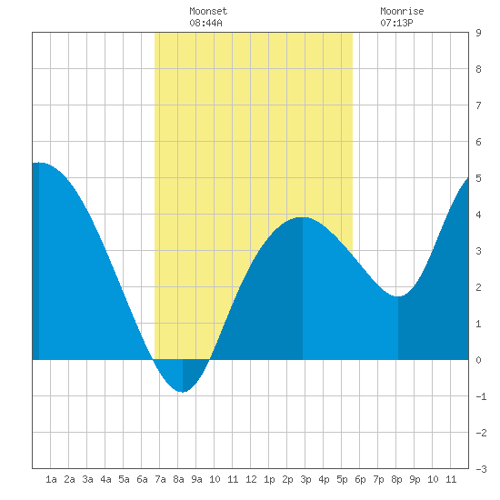 Round Key tide chart for Sunday, November 17, 2024