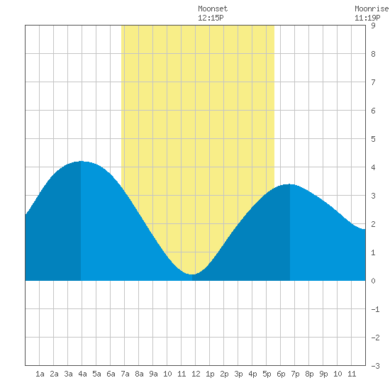 Round Key tide chart for Thursday, November 21, 2024