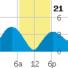 Round Key tide chart for Thursday, November 21, 2024