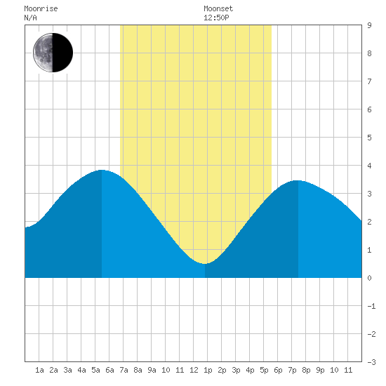 Round Key tide chart for Friday, November 22, 2024