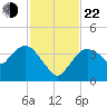 Round Key tide chart for Friday, November 22, 2024