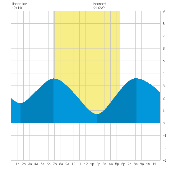 Round Key tide chart for Saturday, November 23, 2024