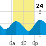 Round Key tide chart for Sunday, November 24, 2024