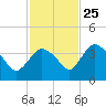 Round Key tide chart for Monday, November 25, 2024
