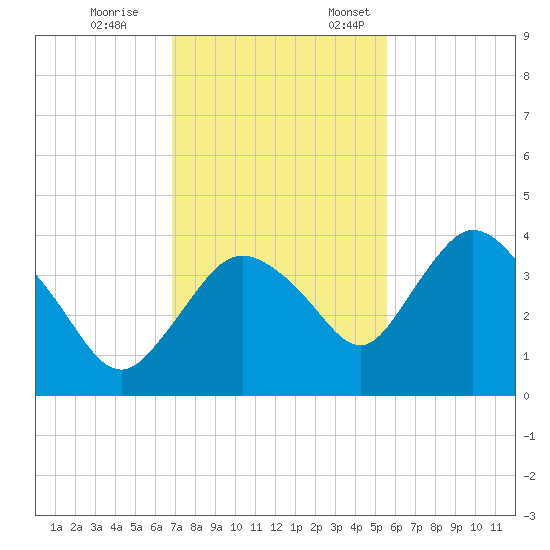 Round Key tide chart for Tuesday, November 26, 2024