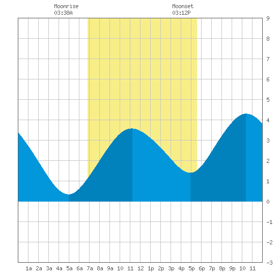 Round Key tide chart for Wednesday, November 27, 2024