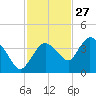 Round Key tide chart for Wednesday, November 27, 2024