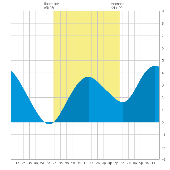 Round Key tide chart for Friday, November 29, 2024