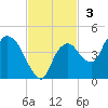 Round Key tide chart for Sunday, November 3, 2024