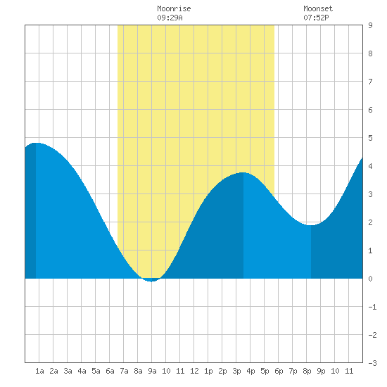Round Key tide chart for Monday, November 4, 2024