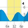 Round Key tide chart for Monday, November 4, 2024