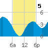 Round Key tide chart for Tuesday, November 5, 2024