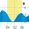 Round Key tide chart for Wednesday, November 6, 2024