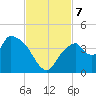 Round Key tide chart for Thursday, November 7, 2024