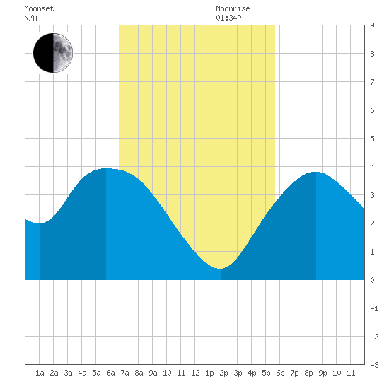 Round Key tide chart for Saturday, November 9, 2024