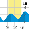 Round Key tide chart for Tuesday, December 10, 2024