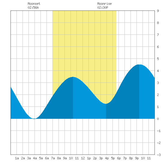 Round Key tide chart for Wednesday, December 11, 2024