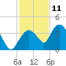 Round Key tide chart for Wednesday, December 11, 2024