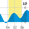 Round Key tide chart for Thursday, December 12, 2024