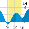 Round Key tide chart for Saturday, December 14, 2024