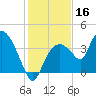Round Key tide chart for Monday, December 16, 2024