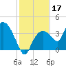 Round Key tide chart for Tuesday, December 17, 2024