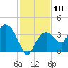 Round Key tide chart for Wednesday, December 18, 2024
