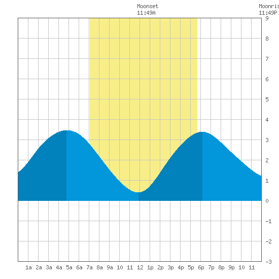 Round Key tide chart for Saturday, December 21, 2024