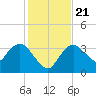 Round Key tide chart for Saturday, December 21, 2024