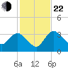 Round Key tide chart for Sunday, December 22, 2024