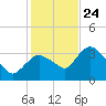 Round Key tide chart for Tuesday, December 24, 2024