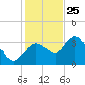 Round Key tide chart for Wednesday, December 25, 2024