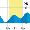 Round Key tide chart for Thursday, December 26, 2024