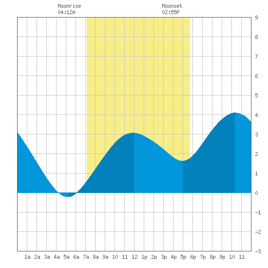 Round Key tide chart for Friday, December 27, 2024