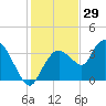 Round Key tide chart for Sunday, December 29, 2024