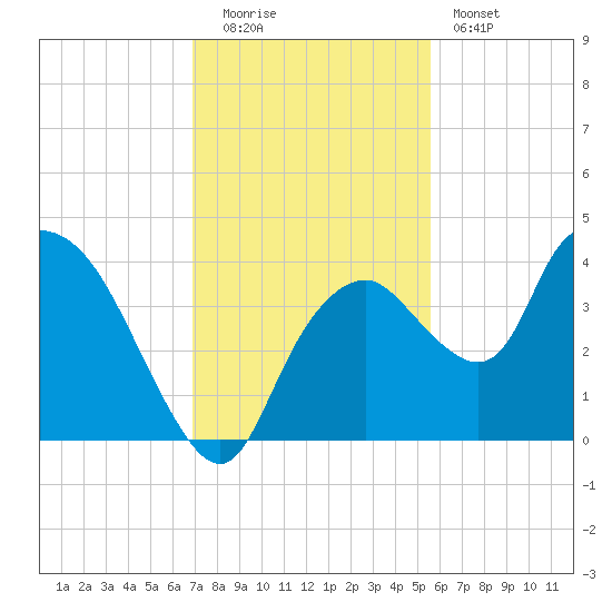 Round Key tide chart for Monday, December 2, 2024