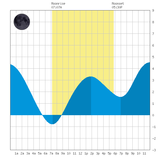 Round Key tide chart for Monday, December 30, 2024
