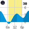 Round Key tide chart for Monday, December 30, 2024