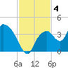 Round Key tide chart for Wednesday, December 4, 2024