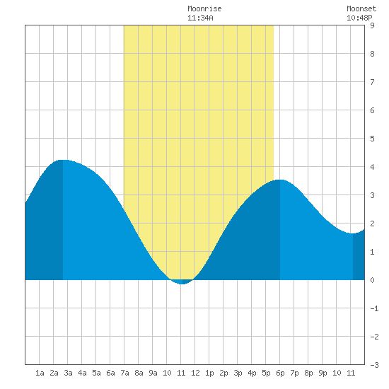 Round Key tide chart for Friday, December 6, 2024