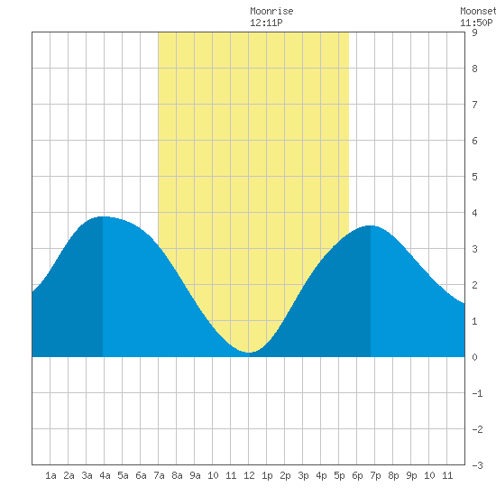 Round Key tide chart for Saturday, December 7, 2024