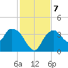 Round Key tide chart for Saturday, December 7, 2024
