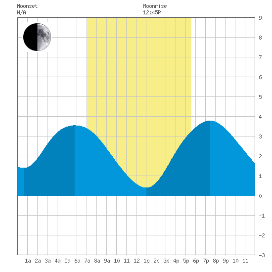 Round Key tide chart for Sunday, December 8, 2024