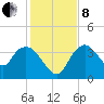 Round Key tide chart for Sunday, December 8, 2024