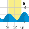 Round Key tide chart for Monday, December 9, 2024