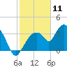 Round Key tide chart for Saturday, January 11, 2025