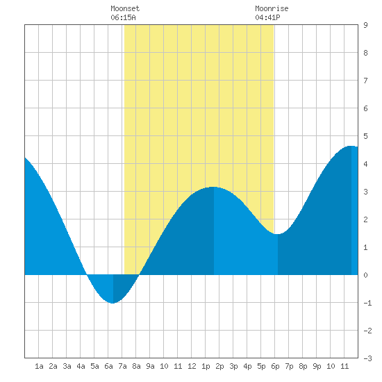 Round Key tide chart for Sunday, January 12, 2025