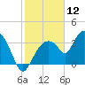 Round Key tide chart for Sunday, January 12, 2025