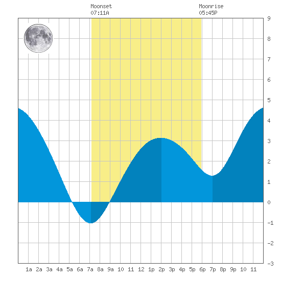 Round Key tide chart for Monday, January 13, 2025