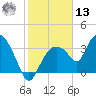 Round Key tide chart for Monday, January 13, 2025